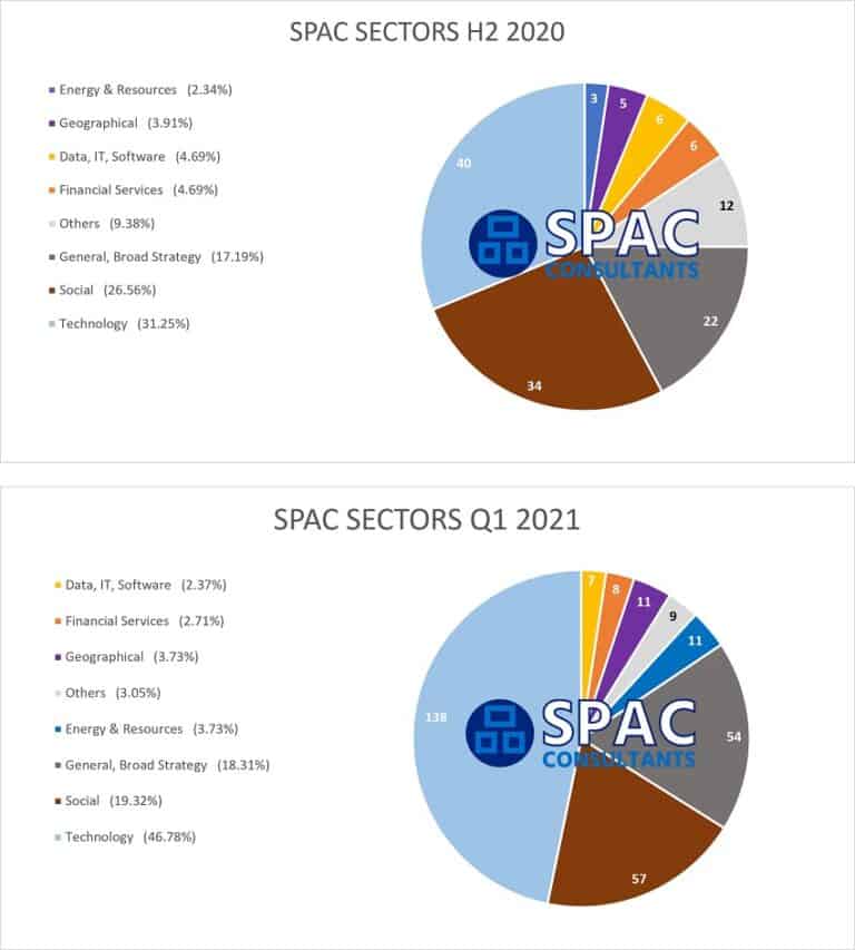 SPAC Acquisition Target Industries 20202021 SPAC Consultants