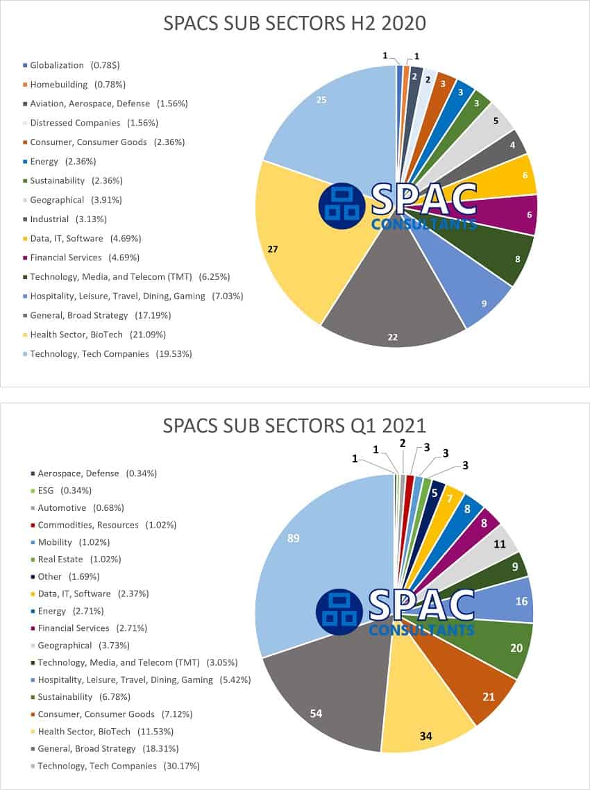 SPAC Acquisition Target Sub-Industries and Sub-Sectors 2020 and 2021